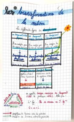 Transformations de la Matière : Exercices Corrigés et Fiches PDF pour 3ème et Seconde