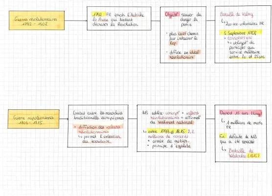 Résumé des Guerres Révolutionnaires et Napoléoniennes (1792-1815)