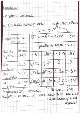 Tableau d’avancement, réactif limitant /titrant, dosage par titrage 