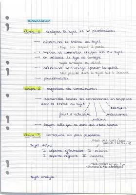 Exemple et Méthode Dissertation Français - Fiche Révision PDF