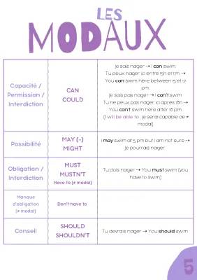 Les Modaux en Anglais Facile - Tableau et PDF