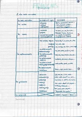 Mots Variables et Invariables: Liste, Exercices et PDF