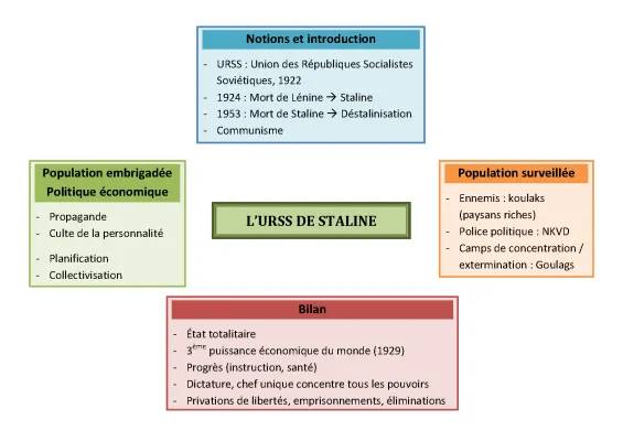 Résumé de l'URSS de Staline pour les 3ème: De 1924 à 1990