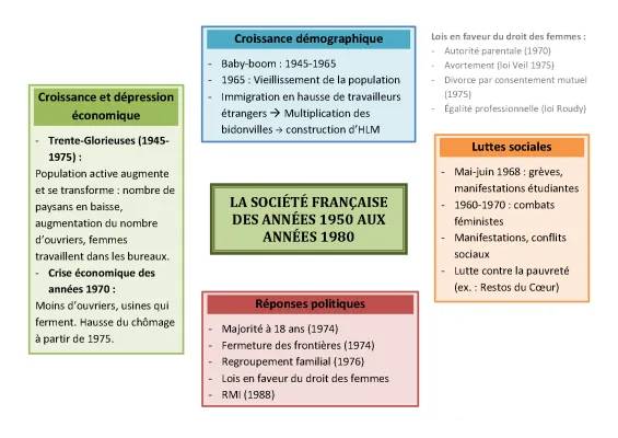 La vie en France des années 1950 aux années 1980: Histoire, baby-boom, féminisme