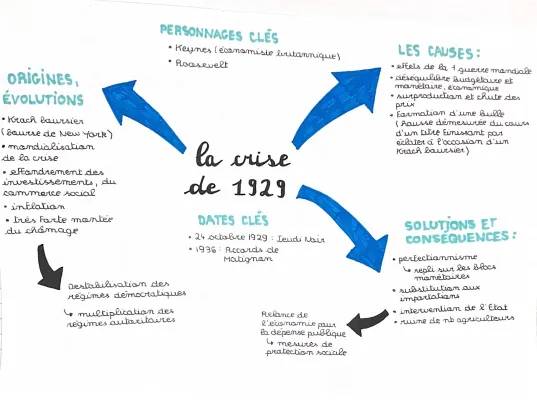 La crise économique de 1929: Causes, Conséquences et Résumés Pdf