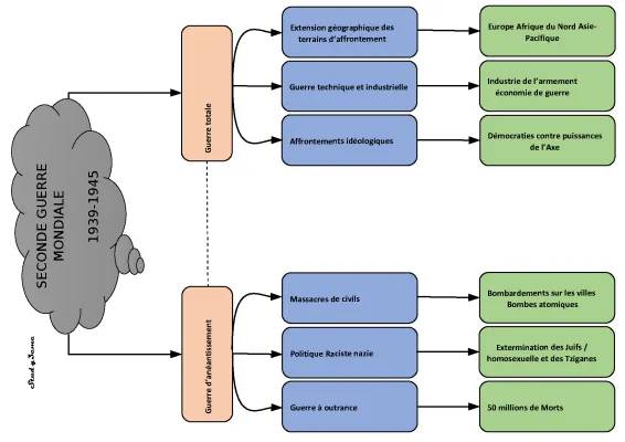 Résumé de la Seconde Guerre mondiale - Guerre totale, idéologique et d'anéantissement