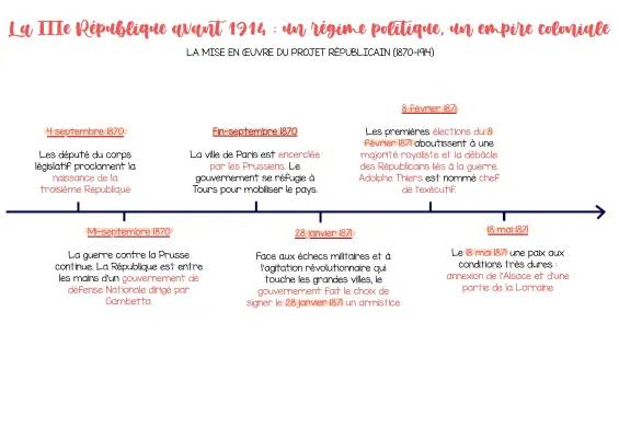 Résumé: La Troisième République avant 1914 - Un Régime Politique et Empire Colonial