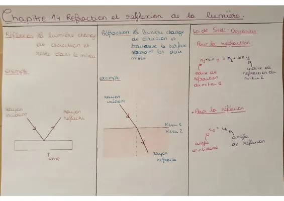 Les Lois de Snell-Descartes et la Réflexion en Physique-chimie Seconde