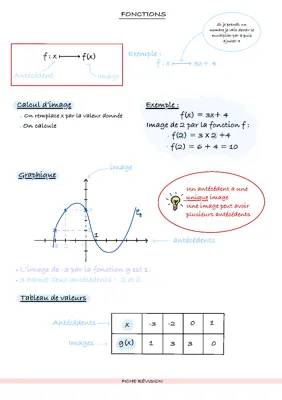 Image et Antécédent: Exercices Corrigés PDF pour 3ème