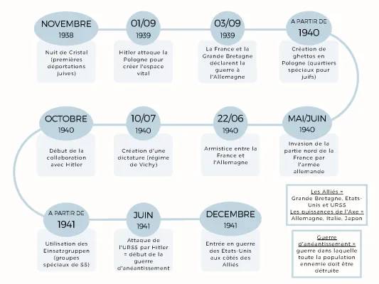 Chronologie Seconde Guerre Mondiale PDF: Résumé et Frises CM2, 3ème, Terminale