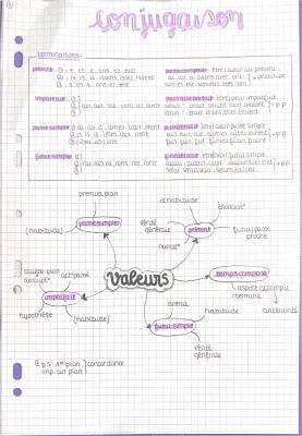 Rappeler la Conjugaison : Tableau et Règles PDF