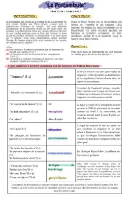 Postambule Olympe de Gouges Texte PDF - Fiche de Révision Déclaration des Droits de la Femme