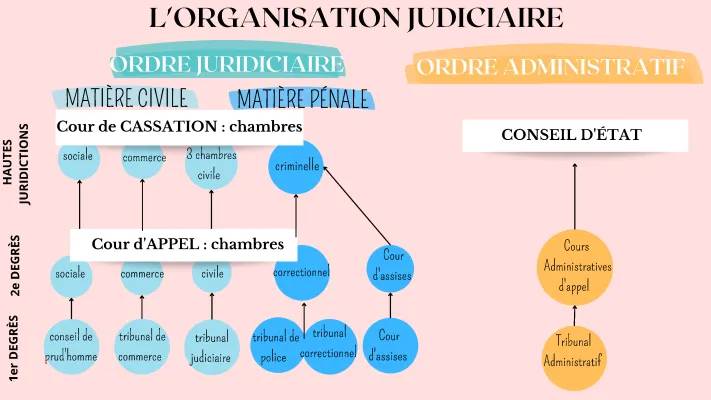 Comment ça marche l'organisation judiciaire en France ?