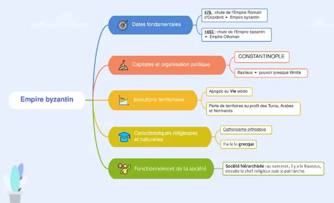 Découvre l'Empire byzantin : Société, Dates Clés et Constantinople