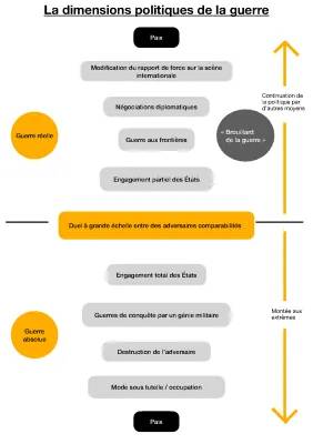 Qu'est-ce que la dimension politique de la guerre ? Découvre les conflits et la paix