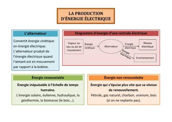 Les Différents Moyens de Production d'Électricité et Diagrammes Énergétiques