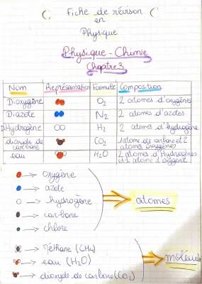 Atomes et Molécules 4ème - Exercices Corrigés et Fiche de Révision PDF