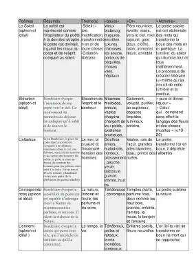 Les Fleurs du mal résumés, Spleen et Idéal poèmes et analyses