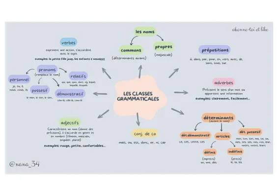 Apprends la grammaire française : classes grammaticales et plus !