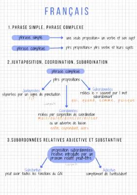 Découvre les Propositions Subordonnées et Phrases Simples et Complexes