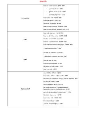 Faire la guerre, faire la paix HGGSP - Fiche de révision PDF, résumé et plus