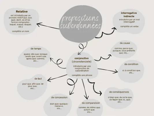 Propositions subordonnées 