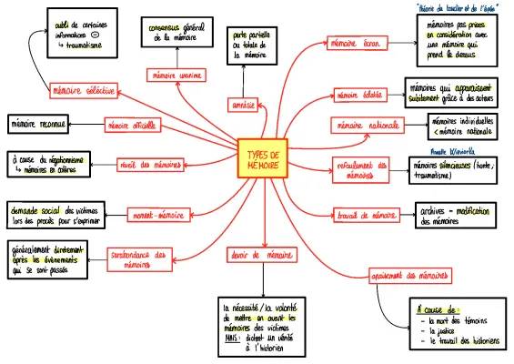 Mes Cartes Mentales : Types de Mémoire pour le Collège
