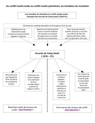 Les Accords de Camp David et d'Oslo : Résumé Simple