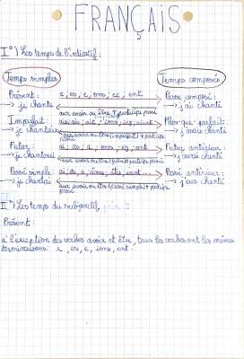 Fiche Révision Conjugaison PDF: Temps de l'Indicatif et Subjonctif