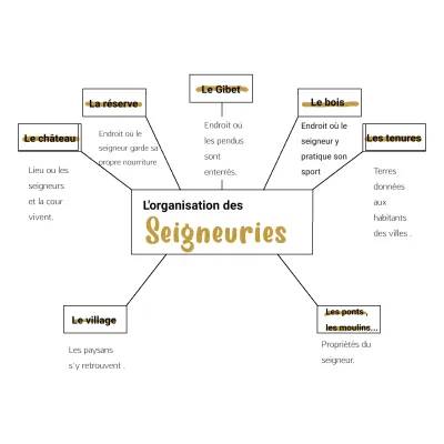 Carte mentale sur l'organisation des seigneuries.