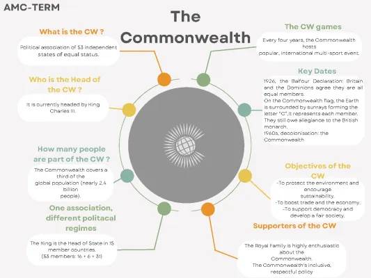 All About the Commonwealth: Countries, History, and Games!