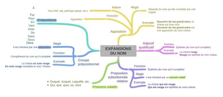 Les expansions du nom - résumé de cours