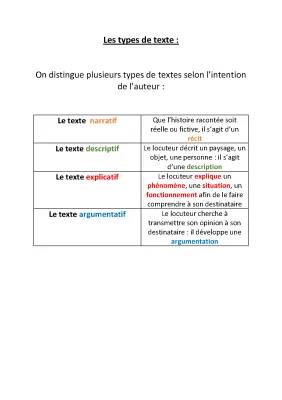 Les 8 types de textes et leurs registres - PDF et Exercices Corrigés