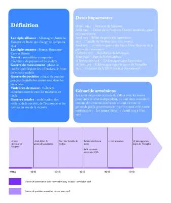 Fiche de Révision Première Guerre Mondiale 3ème PDF - Résumé et Chronologie