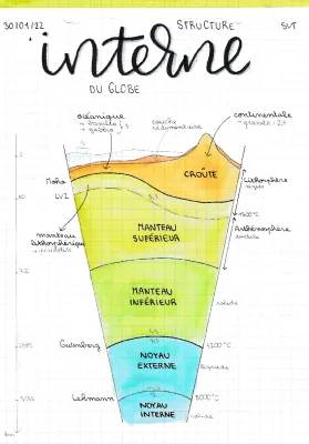 Découvre la Structure Interne de la Terre - Cours et Schémas PDF