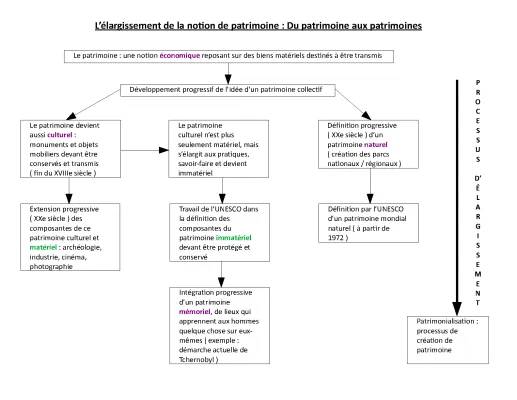 Quiz Patrimoine HGGSP - La Préservation et la Géopolitique du Patrimoine UNESCO