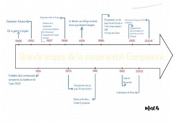 La Construction Européenne: Frise Chronologique et Étapes Clés PDF