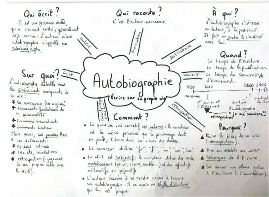 Écrire une autobiographie 3ème: Définition et Exemples