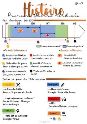 Frise chronologique Première Guerre mondiale 3ème - Résumé et grandes dates (1914-1918)