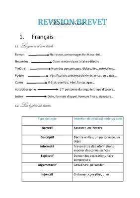 Fiche Révision Brevet Français PDF - Exercices, Méthodologie et Genres Littéraires