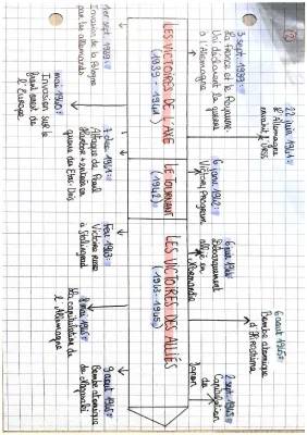 Frise chronologique Seconde Guerre mondiale pdf - CM2, 3ème, Terminale