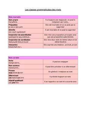 Tableau des Classes Grammaticales pour 3ème à 6ème - PDF Gratuit