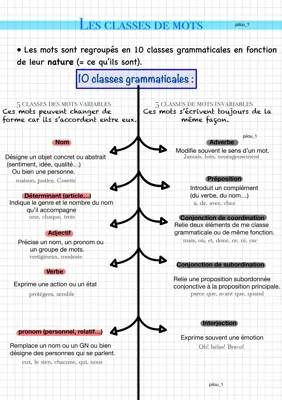 Les classes grammaticales 