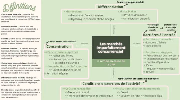 Comprendre le Pouvoir de Marché et la Concurrence Imparfaite