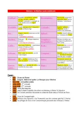 La Méditerranée médiévale Seconde Contrôle corrigé PDF et Fiche de révision