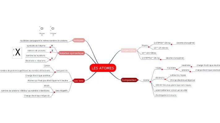 Physique-Chimie: Les atomes 