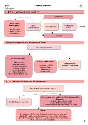 Les clauses du contrat de travail: Exemples et types