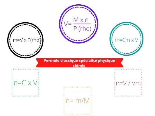 Toutes les Formules Physique-Chimie PDF pour le Bac et plus