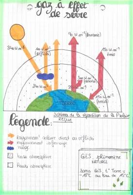 Explore les Gaz à Effet de Serre et le Rayonnement Solaire