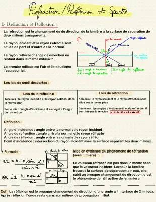 Les 3 lois de Snell-Descartes en Réflexion et Réfraction + Spectres de Lumière